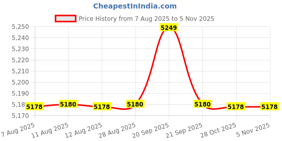 amazon.in LEGUNDARY Alloy Steel Poseidon Saddlestay With Carrier For Cb200X Black (Pack Of 1) Price History Graph from 7 Aug 2025 to 4 Nov 2025