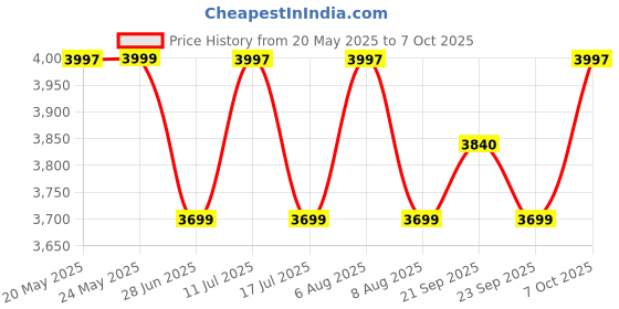 amazon.in Legundary Backrest with Carrier for Interceptor Black (Pack of 1) Price History Graph from 20 May 2025 to 7 Oct 2025
