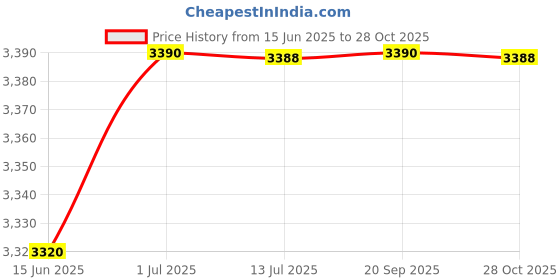 amazon.in Legundary Casus Saddle Stay Black for Adventure 390 (Pack of 1) Price History Graph from 15 Jun 2025 to 28 Oct 2025