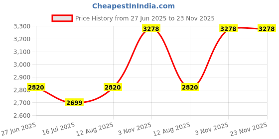 amazon.in legundary custom built Legundary Seraph Radiator Grill Black For Adventure 390 (Pack of 1) legundary custom built Price History Graph from 27 Jun 2025 to 22 Nov 2025