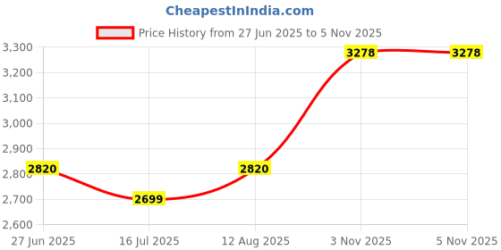 amazon.in legundary custom built Legundary Seraph Radiator Grill Black For Adventure 390 (Pack of 1) legundary custom built Price History Graph from 27 Jun 2025 to 3 Nov 2025