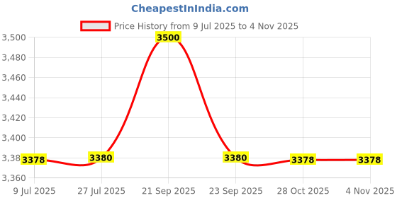 amazon.in Legundary Taurus Carrier for Speed 400 Black Aluminium (Pack of 1) Price History Graph from 9 Jul 2025 to 3 Nov 2025