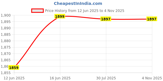 amazon.in Legundary Vermillion Backrest Solo Carrier for Super Meteor 650 Silver (Pack of 1) Price History Graph from 12 Jun 2025 to 4 Nov 2025