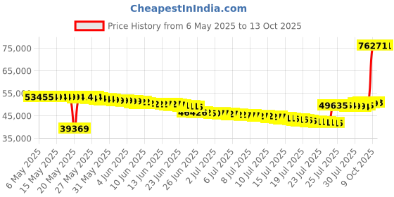 amazon.in Legxercise MAX Price History Graph from 6 May 2025 to 12 Oct 2025