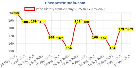 amazon.in Legzino Vinyl Swastik Simple Glossy Wall Car Vehicle Sticker 4 x 4 Inches Green Price History Graph from 20 May 2025 to 16 Nov 2025
