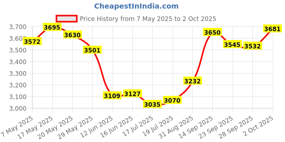 amazon.in lehang 2X Analog Thumb Sticks Replacement Compatible with Xbox Series X/Xbox Series S 2020 Controller Black lehang Price History Graph from 7 May 2025 to 2 Oct 2025