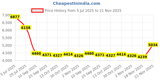 amazon.in LeHang Laser Lens Disk ROM DVD Drive Module Replacement, SATA 3.0, Compatible with Sony PS3 Super Slim KES-850A KEM-850A lehang Price History Graph from 5 Jul 2025 to 21 Nov 2025