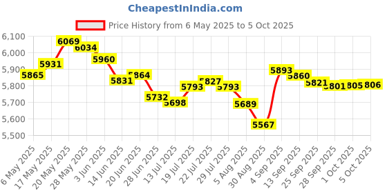 amazon.in lehang UMD Laser Lens Disk Drive Module Unit KHM-420AAA Connector Replacement Compatible with Sony PSP 1003 1000 lehang Price History Graph from 6 May 2025 to 5 Oct 2025