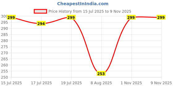 amazon.in dollar Lehar Men Combed Cotton Round Neck Vest -White dollar Price History Graph from 15 Jul 2025 to 7 Nov 2025