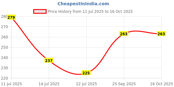 amazon.in dollar Lehar Super Combed Cotton Men's Pack of 3 Brief (8909141473358_MLHBR-01-ASSORT2-S24-PO3-4XL) dollar Price History Graph from 11 Jul 2025 to 16 Oct 2025