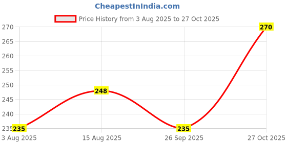 amazon.in dollar Lehar Super Combed Cotton Women's Plain Solid Panty dollar Price History Graph from 3 Aug 2025 to 27 Oct 2025