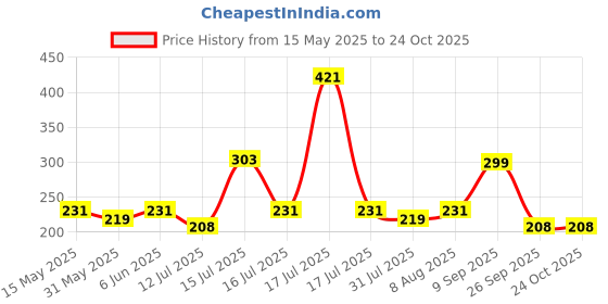 amazon.in dollar Lehar Super Combed Cotton Women's Plain Solid Panty dollar Price History Graph from 15 May 2025 to 24 Oct 2025