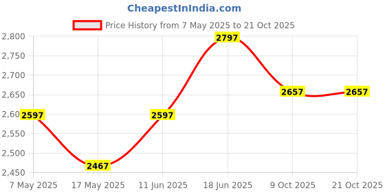 amazon.in infabzon Lehenga Choli For Women Bollywood Styel Chinon Silk Fabric On Embrodery Sequance Golden Ribbon Work infabzon Price History Graph from 7 May 2025 to 20 Oct 2025