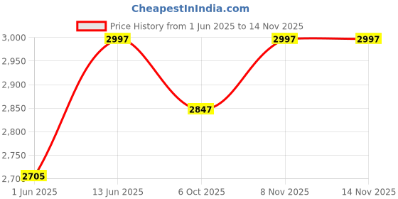 amazon.in infabzon Lehenga Choli For Women Bollywood Style Tussar Silk With Patola Print With Foil Work Stitched Canvas & Attached With Can Can infabzon Price History Graph from 1 Jun 2025 to 13 Nov 2025