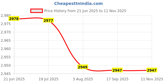 amazon.in maruti fashion house Lehenga Choli For Womens And Girls Ready To Wear Saree & Koti Set For Women Chinon Silk Fabric On Embrodery Sequance Cording Work Bollywood maruti fashion house Price History Graph from 21 Jun 2025 to 10 Nov 2025