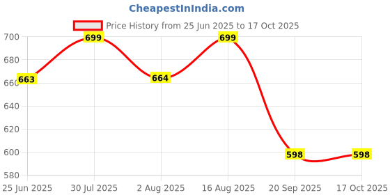 amazon.in roop sundari sarees Leheriya Printed Kota Doria Fancy Sarees For Women With Mirror Work Lace Border & Solid Unstitched Blouse Piece(Multi) roop sundari sarees Price History Graph from 25 Jun 2025 to 16 Oct 2025