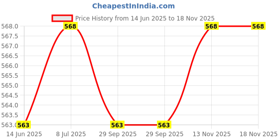 amazon.in lehnvel South Indian Traditional Pattu Pavadai Jacquard Silk Frock Dress for Baby Girls lehnvel Price History Graph from 14 Jun 2025 to 18 Nov 2025