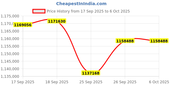 amazon.in Leica SL2-S Mirrorless Digital Camera with Vario-Elmarit-SL 24-70 f/2.8 ASPH Lens (Bundle) Price History Graph from 17 Sep 2025 to 6 Oct 2025