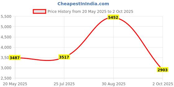 amazon.in LEICEX Mini Bluetooth Speaker, Small Portable Wireless Bluetooth 5.0 Speakers,Tiny Speaker Perfect for Outdoor Indoor(Black) Price History Graph from 20 May 2025 to 2 Oct 2025
