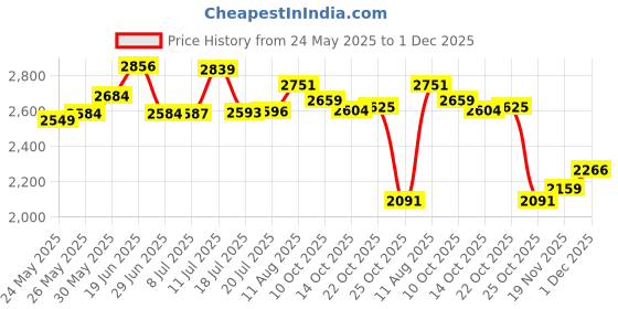 amazon.in Leideli Pencil Tips Soft Wear-Resistant Damping Pen Tip For Apple Replacement 2B Stylus Fine Nib Compatible With iPad Air Mini Pro Apple Pencil 1St Gen&2Nd Generation-6+2 Packs Price History Graph from 24 May 2025 to 1 Dec 2025
