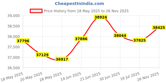 amazon.in LEIFIDE 8 Pcs Disposable Camera Bulk for Wedding Single Use One Time 35mm Camera with Flash Color Film for Photography Anniversary Travel Camp Party Supplies(Cute Color) Price History Graph from 18 May 2025 to 26 Nov 2025