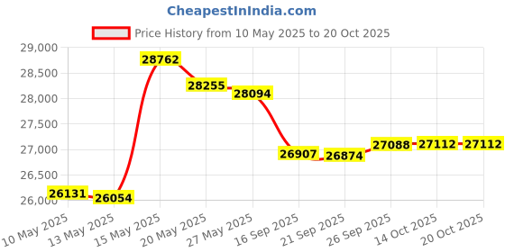 amazon.in LEIFIDE Trampoline Stakes Trampoline Anchor Kit Heavy Duty Ground Anchors Trampoline Parts Steel Spiral Stakes Anchor Ground Stakes Ground Wind Stake with Belt Straps for Trampolines Swing(12 Set) Price History Graph from 10 May 2025 to 20 Oct 2025