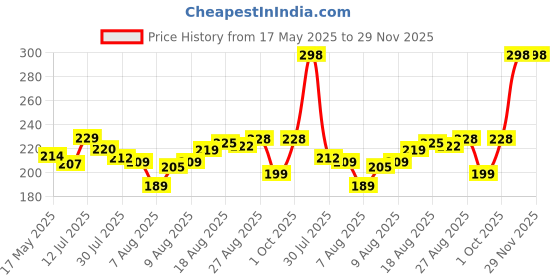 amazon.in leikedun 5 PCS 5ml Perfume Atomiser Refillable Bottles, Portable Mini Spray Travel Bottle with Visual Window Perfume Travel Bottle for Purse Handbag Pocket Luggage - Holiday Essentials leikedun Price History Graph from 17 May 2025 to 29 Nov 2025