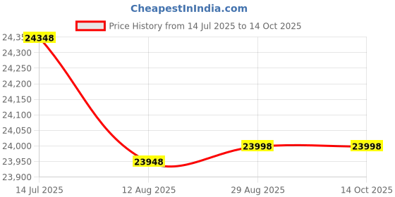 amazon.in leikefitness Portable Climber Stair Stepper & Waist Fitness Twister Step Machine with LCD Monitor ST6600 leikefitness Price History Graph from 14 Jul 2025 to 14 Oct 2025