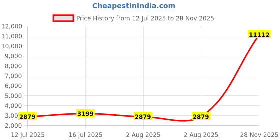 amazon.in leikefitness Pull-Up Bar For Door Frame Chin Up Bar Upper Body Workout Adjustable Portable Training Pull-Up Bars Price History Graph from 12 Jul 2025 to 28 Nov 2025