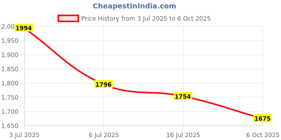 amazon.in LEILIN The Fruit Branch Spreader Forms Stronger Branches on Cherries and Other Fruit Trees to Support The Growth of New Branches, Branch Support (20 per Pack) (S-3.9(inch)) Price History Graph from 3 Jul 2025 to 6 Oct 2025