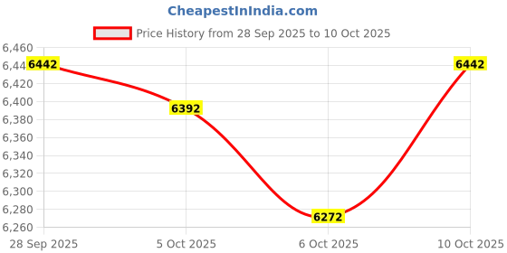 amazon.in leingee Smart Glasses, Bluetooth Glasses with Speaker,UV Protection AI Glasses for for Men & Woman Price History Graph from 28 Sep 2025 to 10 Oct 2025