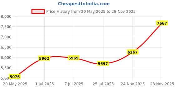 amazon.in Leinuosen 20 Pcs Christmas Teardrop Crystals Ornaments Prism Teardrop Hanging Window Chandelier Iridescent Crystal Ornaments Prism Suncatcher Xmas Tree Pendants Dangling Crafts for Party Garden Decor Price History Graph from 20 May 2025 to 28 Nov 2025