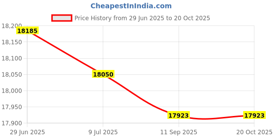 amazon.in LEINZZO Porous Foam Iron Sheet, Metal Foam Iron Plate, Quadrate (1, 15.0mm Thick, 20ppi, 100mm x 100mm) Price History Graph from 29 Jun 2025 to 20 Oct 2025