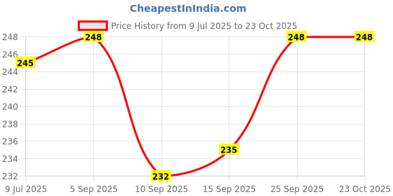 amazon.in leios Leios™ Disposable Panties for Women and Girls After Delivery|Periods Panty, Maternity Disposable Brief for Spa, Body Massage & Hospital Stay Pack of 10 Black leios Price History Graph from 9 Jul 2025 to 23 Oct 2025