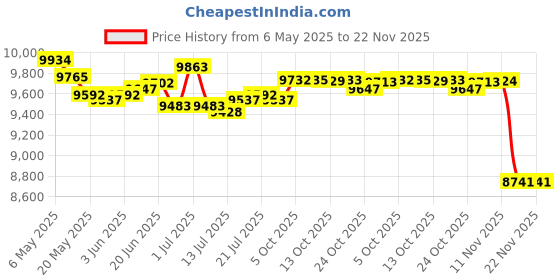 amazon.in Leiou Compatible with Garmin Forerunner 45(S) Sport Mesh Strap Price History Graph from 6 May 2025 to 22 Nov 2025