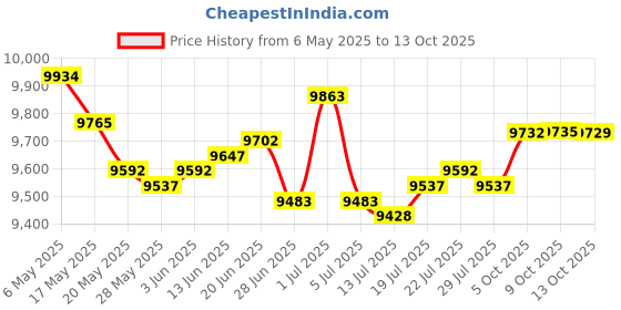 amazon.in Leiou Compatible with Garmin Forerunner 45(S) Sport Mesh Strap Price History Graph from 6 May 2025 to 13 Oct 2025
