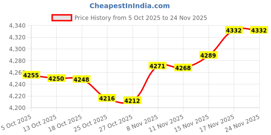 amazon.in Leiou Compatible with Garmin Lily Nylon Sport Mesh Bands Quick Release Watch Band-Black(4.3"-6.5") Price History Graph from 5 Oct 2025 to 24 Nov 2025