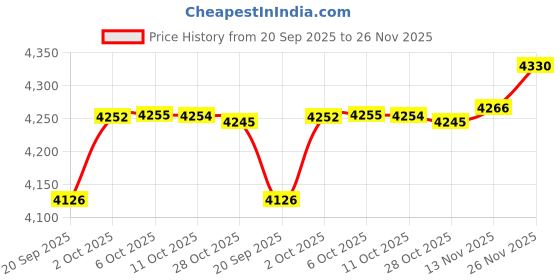 amazon.in LeiOu Sport Strap only Compatible with Garmin Fenix 5S/5S Plus Band - 12#, M/6.1-8.1 in. Price History Graph from 20 Sep 2025 to 26 Nov 2025