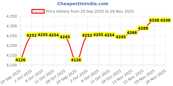 amazon.in LeiOu Sport Strap only Compatible with Garmin Fenix 5S/5S Plus Band - 13#, M/6.1-8.1 in. Price History Graph from 20 Sep 2025 to 28 Nov 2025