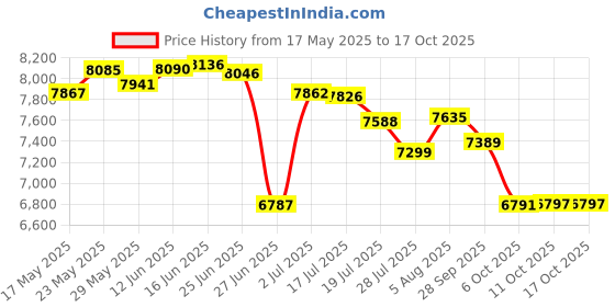 amazon.in LEISURE TIME BE-06 Sodium Bromide for Spas and Hot Tubs, 12-Ounce leisure time Price History Graph from 17 May 2025 to 16 Oct 2025
