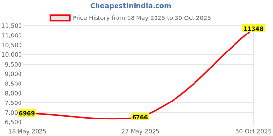 amazon.in Leisure Time Foam Down 16oz 2 Pack Price History Graph from 18 May 2025 to 30 Oct 2025
