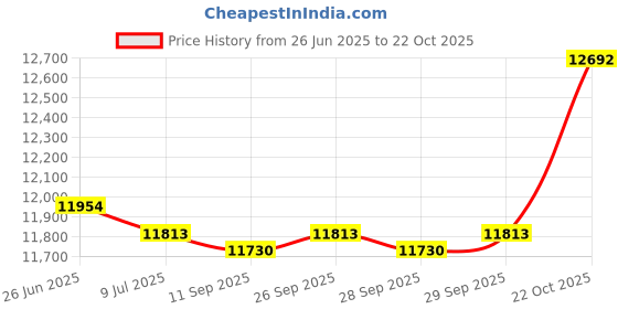 amazon.in LeisureQuip Bioguard Pool Juice Zero Phosphate Remover Price History Graph from 26 Jun 2025 to 22 Oct 2025