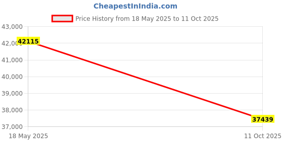 amazon.in Leitner LH470 – Wireless Computer Headset with Microphone – Zoom and Teams Headset – DECT USB Dongle Headset for Softphone, Computer, Laptop, and Tablet – Single or Dual-Ear Wearing Style Price History Graph from 18 May 2025 to 11 Oct 2025