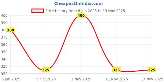 amazon.in levista Leivsta Filter coffee 60:40-500 gm pouch levista Price History Graph from 6 Jun 2025 to 13 Nov 2025