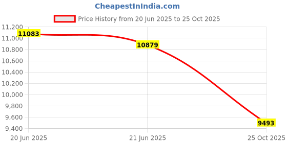 amazon.in LEKATO 5.8 Ghz Wireless Guitar System Wireless Audio Electric Guitar Transmitter Receiver 4 Channels Transmission Range High Frequency Battery Rechargeable Price History Graph from 20 Jun 2025 to 25 Oct 2025