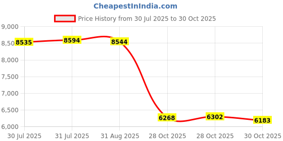 amazon.in LEKATO Wireless Guitar Transmitter Receiver 4 Channels Audio Digital Wireless Guitar System 300 Feet Transmission Range Price History Graph from 30 Jul 2025 to 28 Oct 2025