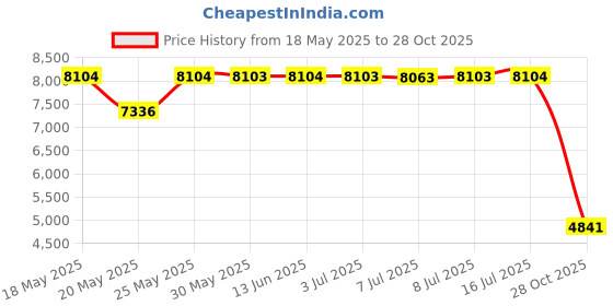 amazon.in Leki Aergon Photo Adapter Price History Graph from 18 May 2025 to 28 Oct 2025