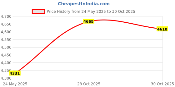 amazon.in Leki Rubber Walking Tip Price History Graph from 24 May 2025 to 28 Oct 2025