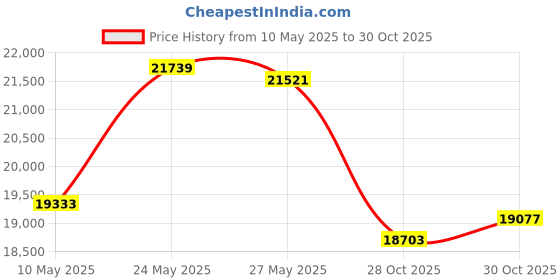 amazon.in LEKI Voyager Trekking Poles - Blue/White, 110-145cm, Aluminum, 2 Pack, Twist Lock, Soft Grip leki Price History Graph from 10 May 2025 to 30 Oct 2025