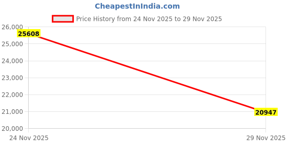amazon.in LEKI Wanderfreund Speed Lock 2 Trekking Pole leki Price History Graph from 24 Nov 2025 to 29 Nov 2025